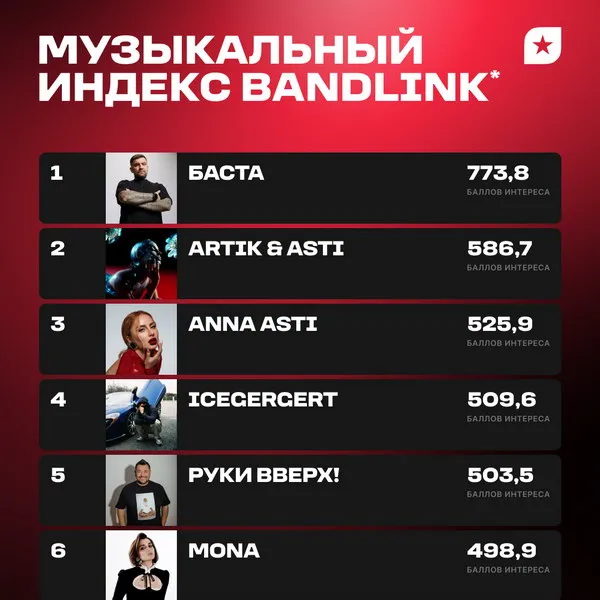Музыкальный индекс BandLink: топ-1000 артистов по ...